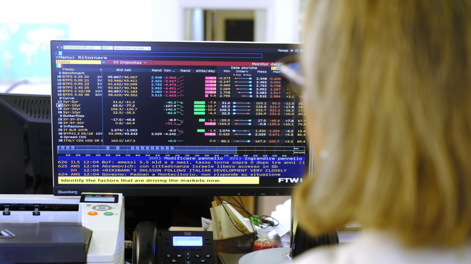 Lo spread tra Btp e Bund chiude a 77,1 punti